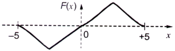 Calculus mcq question image