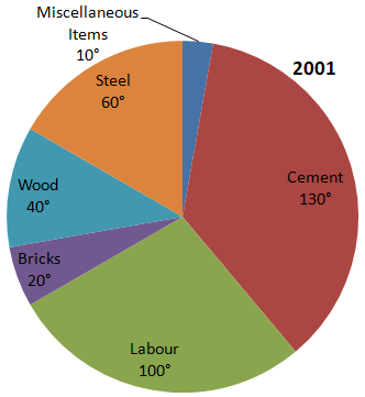 Direction image of Pie Chart chapter