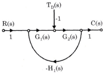 Control Systems mcq question image
