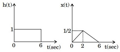 Signal Processing mcq question image