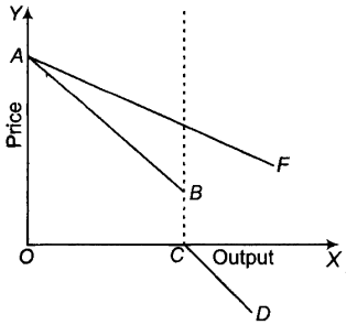 Managerial Economics mcq question image