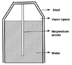 Electrometallurgy and Corrosion mcq question image
