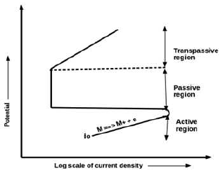 Electrometallurgy and Corrosion mcq question image