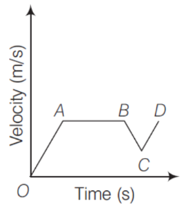 Law of Motion mcq question image