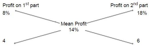 Alligation mcq solution image