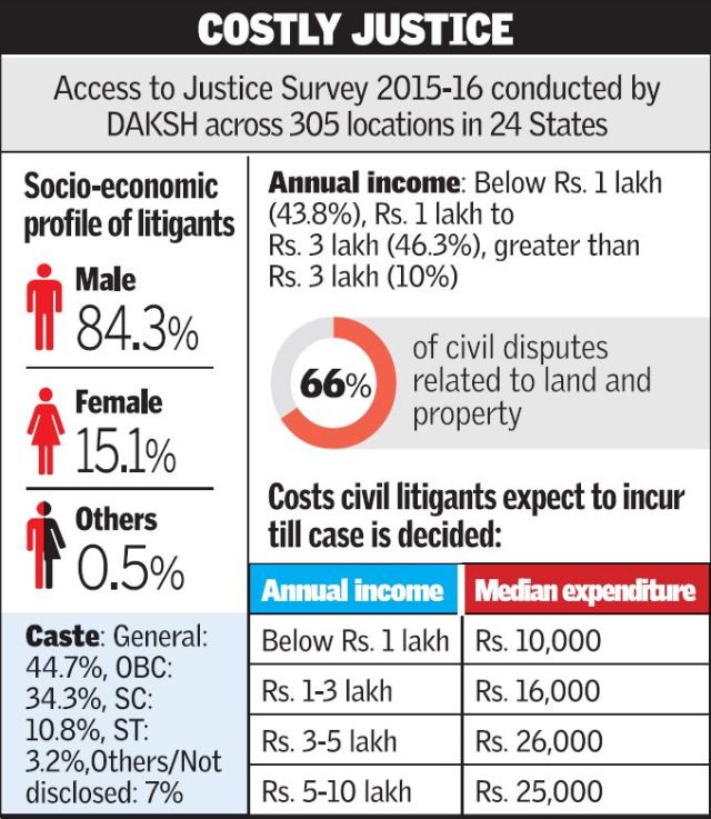 Legal system too expensive for most: Study