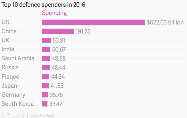 India becomes world’s 4th largest defence spender