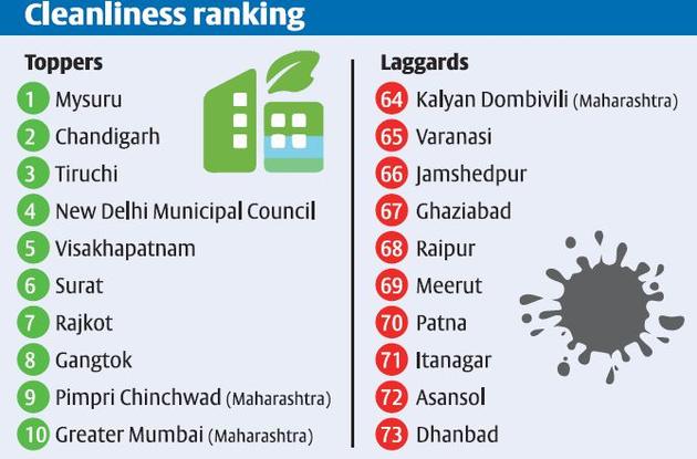 Mysuru declared cleanest city in Swachh Sarvekshan 2016