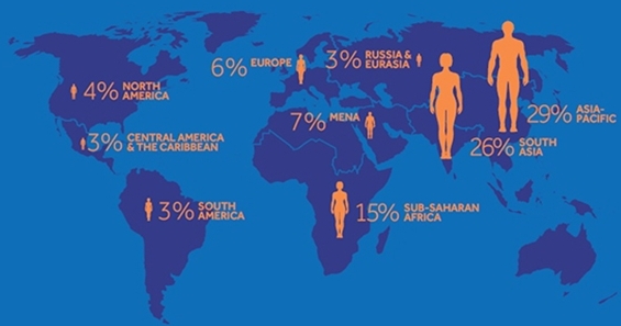 India ranks 133rd in 2016 Global Youth Development Index