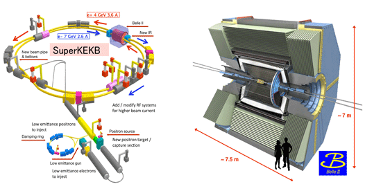 Belle-II detector system integrated with powerful SuperKEKB accelerator